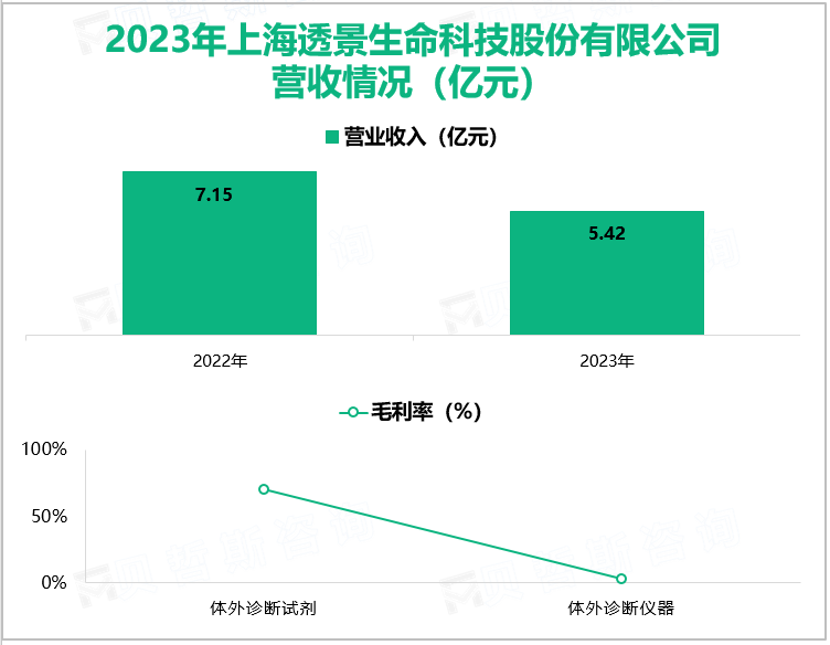 2023年上海透景生命科技股份有限公司营收情况(亿元)