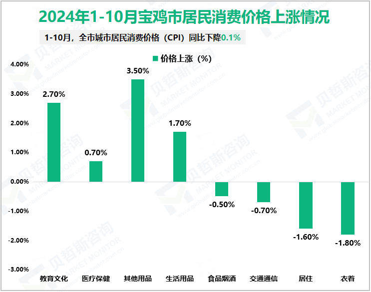 2024年1-10月宝鸡市居民消费价格上涨情况