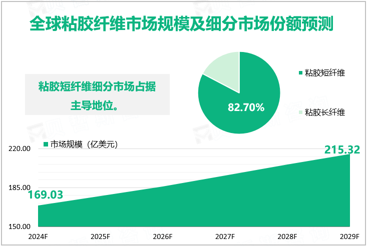 全球粘胶纤维市场规模及细分市场份额预测