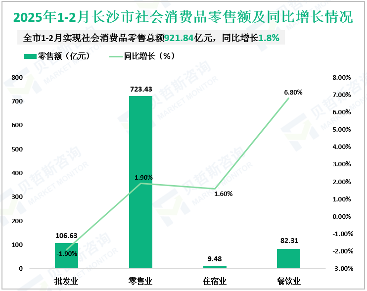 2025年1-2月长沙市社会消费品零售额及同比增长情况