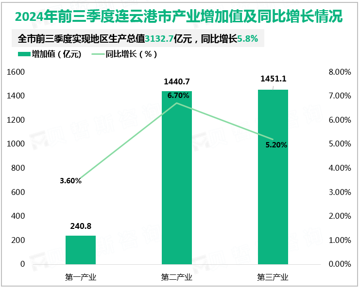 2024年前三季度连云港市产业增加值及同比增长情况