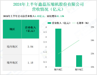 鑫磊股份专注于空气动力领域，其营收在2024年上半年为5.02亿元