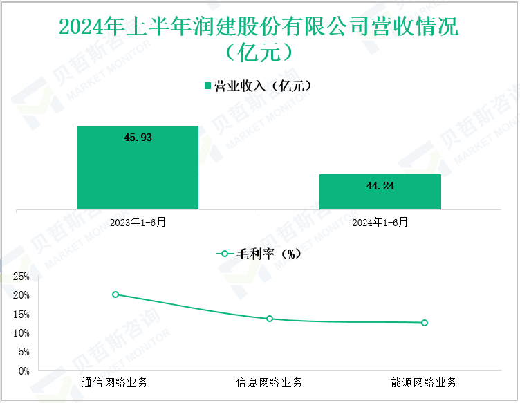 2024年上半年润建股份有限公司营收情况(亿元)