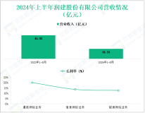 润建股份深耕数字化智能运维，其营收在2024年上半年为44.24亿元
