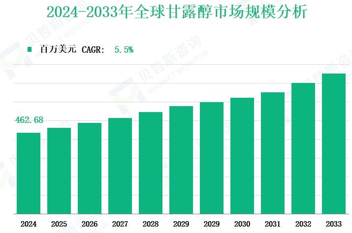 2024-2033年全球甘露醇市场规模分析