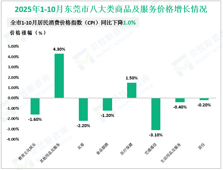 2025年1-10月东莞市八大类商品及服务价格增长情况