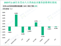 2025年1-10月东莞市固定资产投资总额同比下降3.2%，降幅比1-9月收窄1.9%