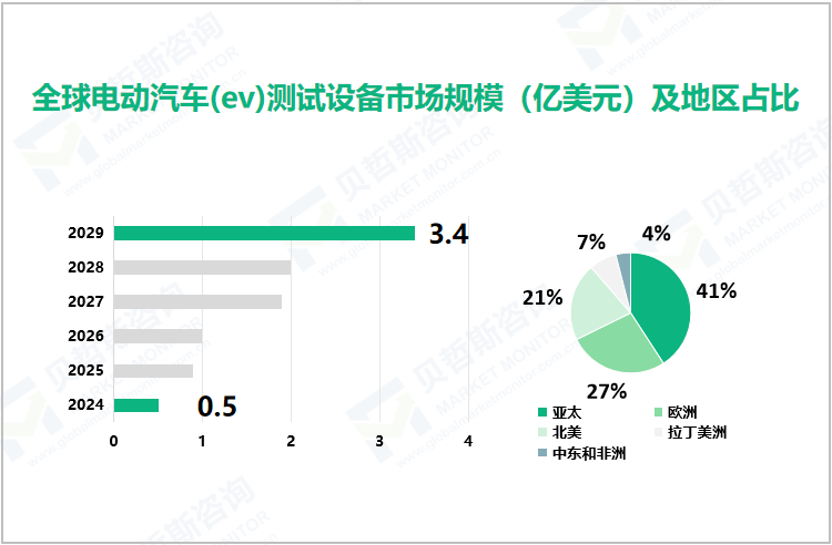 全球电动汽车(ev)测试设备市场规模（亿美元）及地区占比 