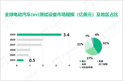 2024年电动汽车(ev)测试设备市场现状：全球市场规模达0.5亿美元