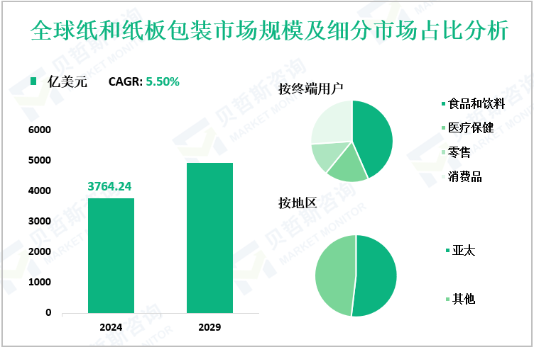 全球纸和纸板包装市场规模及细分市场占比分析