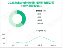 永兴材料专注于锂电新能源业务，其营收在2023年为121.89亿元