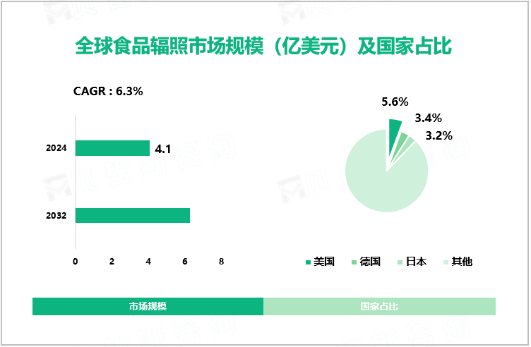 全球食品辐照市场规模（亿美元）及国家占比