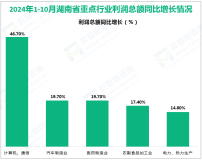 2024年1-10月湖南省规模工业营业收入同比增长3.7%