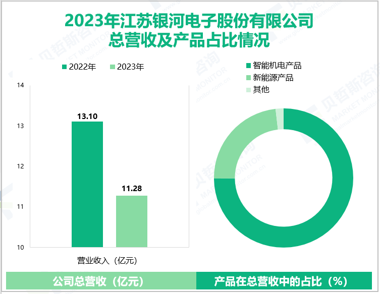 2023年江苏银河电子股份有限公司总营收及产品占比情况