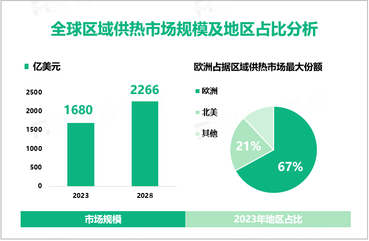 全球区域供热市场规模及地区占比分析