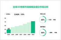 2024年3D音频市场现状：北美市场占比达40%

