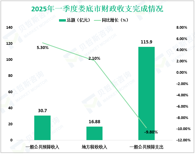 2025年一季度娄底市财政收支完成情况