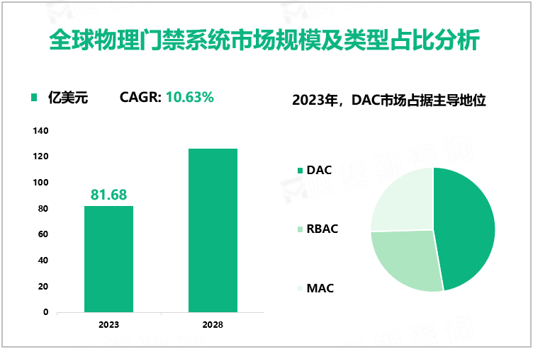 全球物理门禁系统市场规模及类型占比分析