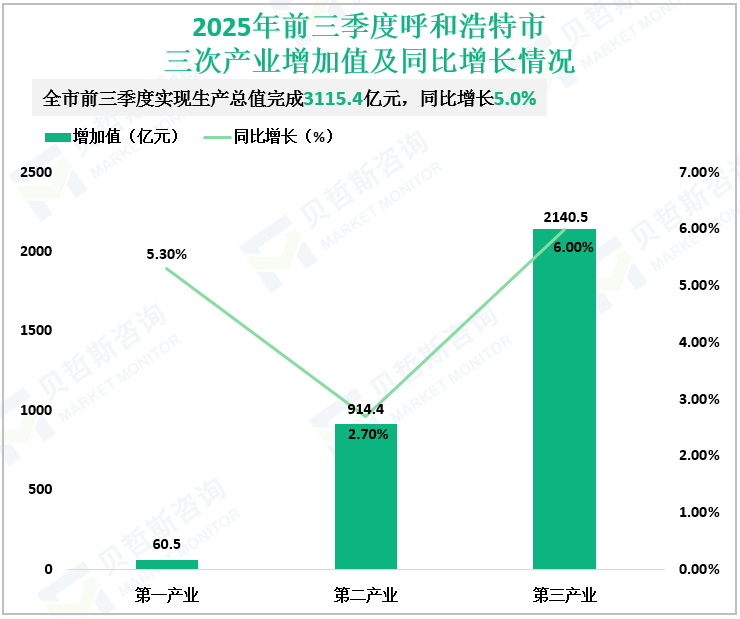 2025年前三季度呼和浩特市三次产业增加值及同比增长情况