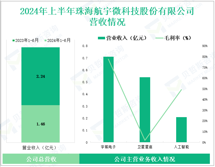2024年上半年珠海航宇微科技股份有限公司营收情况