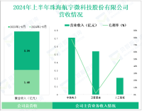 航宇微深耕宇航电子与卫星大数据，其营收在2024年上半年为1.46亿元