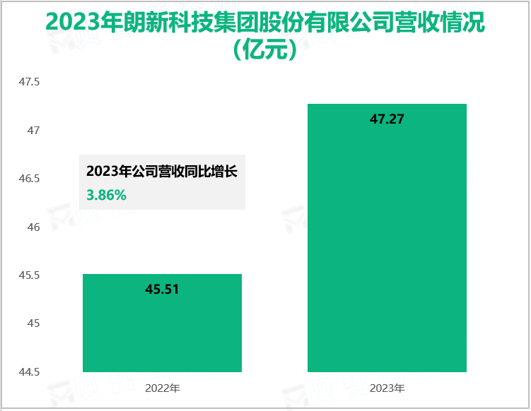 2023年朗新科技集团股份有限公司营收情况(亿元)