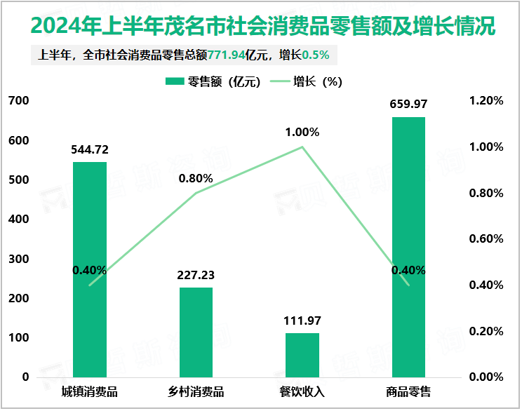 2024年上半年茂名市社会消费品零售额及增长情况
