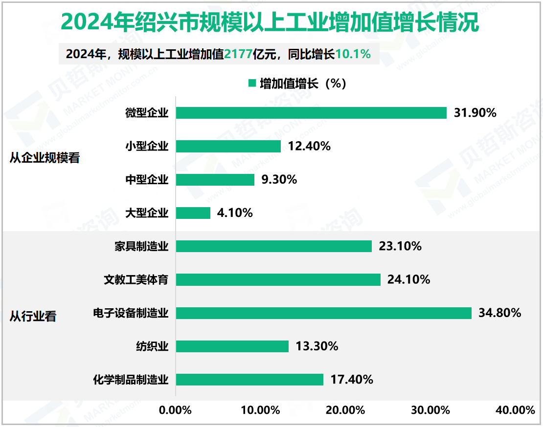 2024年绍兴市规模以上工业增加值增长情况