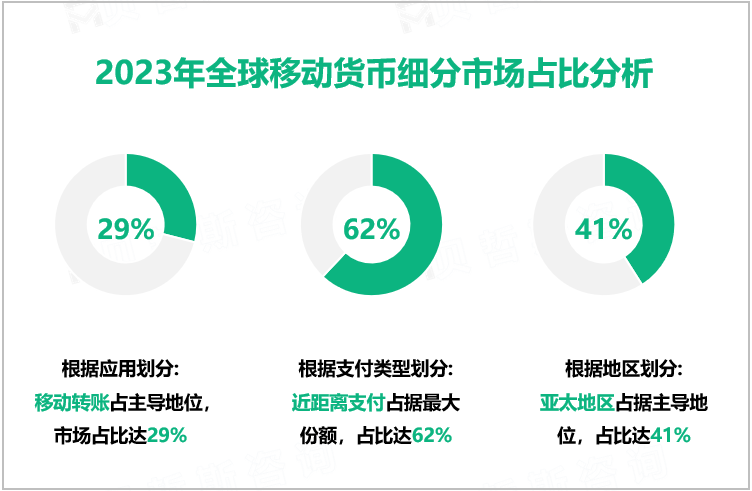 2023年全球移动货币细分市场占比分析