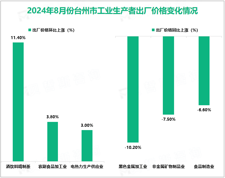 2024年8月份台州市工业生产者出厂价格变化情况