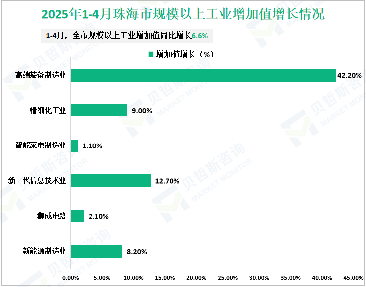 2025年1-4月珠海市规模以上工业增加值增长情况