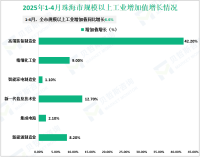 2025年1-4月珠海市规模以上工业增加值同比增长6.6%
