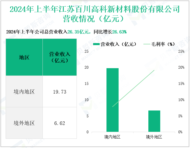2024年上半年江苏百川高科新材料股份有限公司营收情况(亿元)