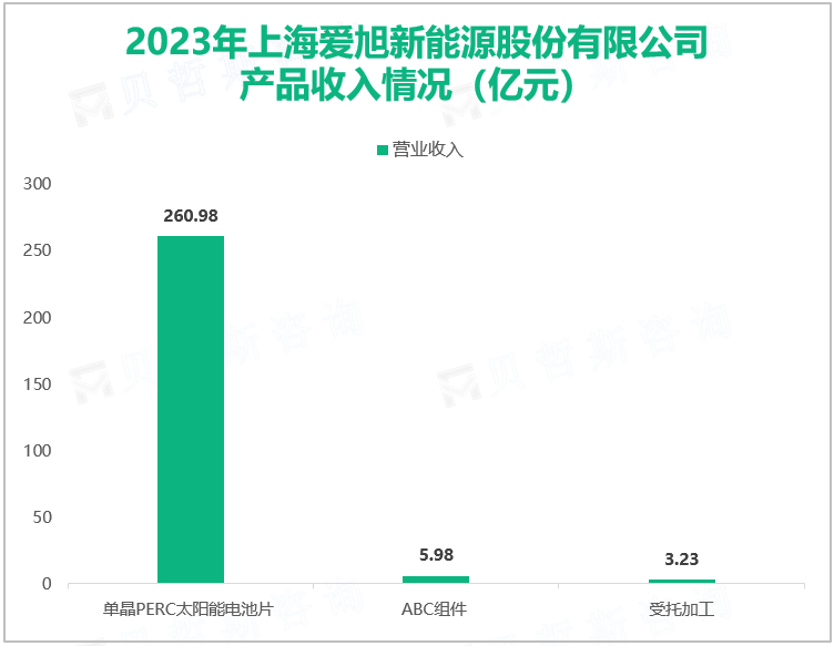 2023年上海爱旭新能源股份有限公司产品收入情况（亿元）