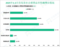 2025年1-2月青岛市规模以上工业增加值同比增长9.3%