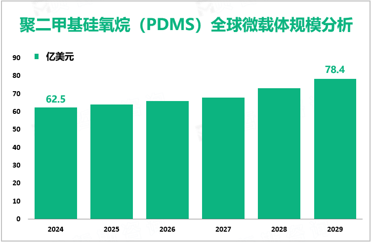 聚二甲基硅氧烷（PDMS）全球微载体规模分析