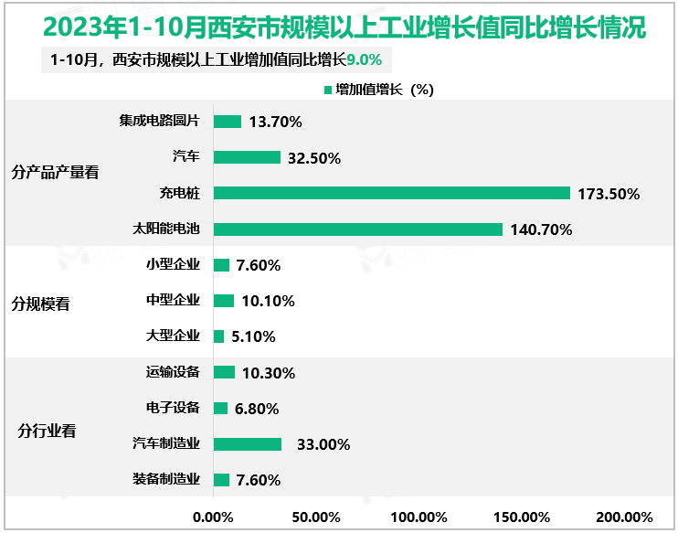 2023年1-10月西安市规模以上工业增长值同比增长情况