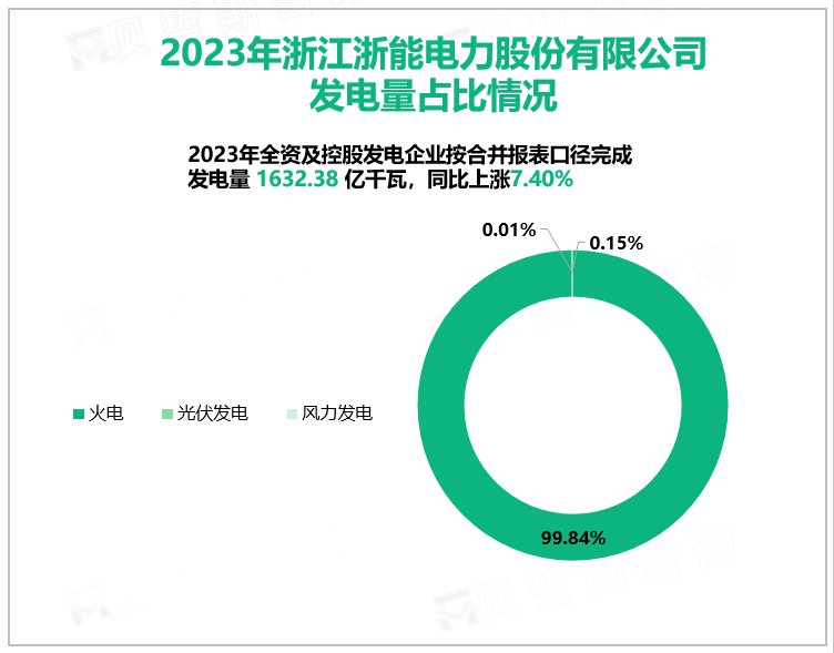 2023年浙江浙能电力股份有限公司发电量占比情况