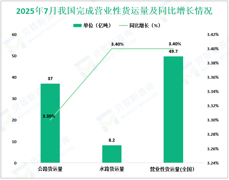 2025年7月我国完成营业性货运量及同比增长情况