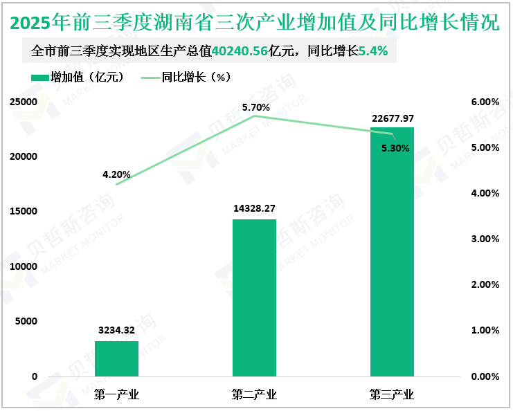2025年前三季度湖南省三次产业增加值及同比增长情况