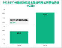 迪森股份深耕于能源综合服务领域，其营收在2023年为13.65亿元