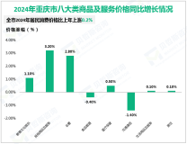 2024年重庆市实现地区生产总值32193.15亿元，同比增长5.7%