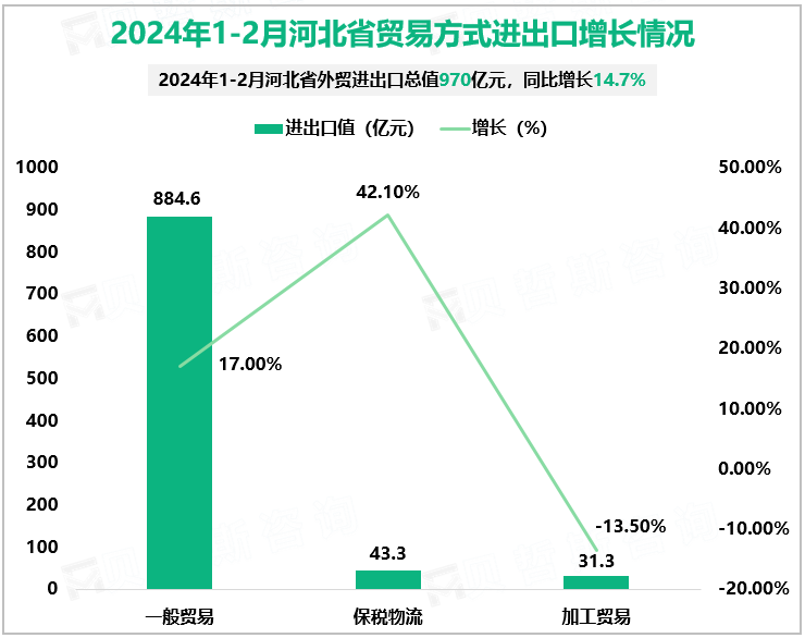 2024年1-2月河北省贸易方式进出口增长情况