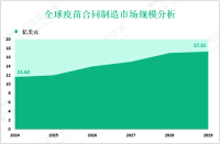 疫苗合同制造行业前景：预计到2029年全球规模将达到17.31亿美元