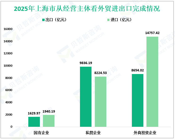2025年上海市从经营主体看外贸进出口完成情况