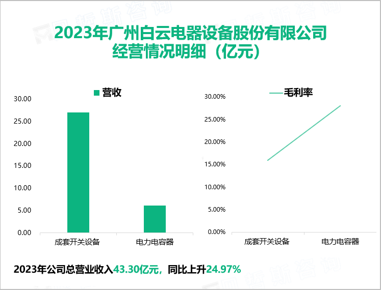 2023年广州白云电器设备股份有限公司经营情况明细（亿元）