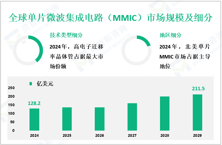 全球单片微波集成电路（MMIC）市场规模及细分