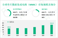 单片微波集成电路（MMIC）产业现状：2024年全球市场规模为128.2亿美元