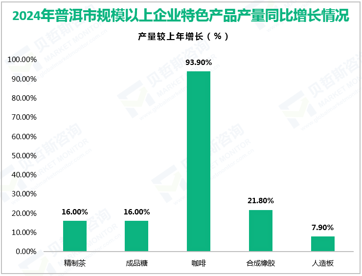 2024年普洱市规模以上企业特色产品产量同比增长情况