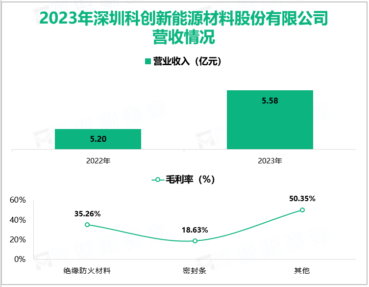 2023年深圳科创新能源材料股份有限公司营收情况